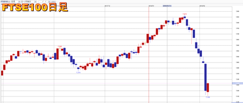 FTSE100日足