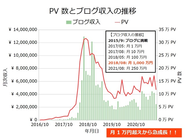 ブログ収入月次202108