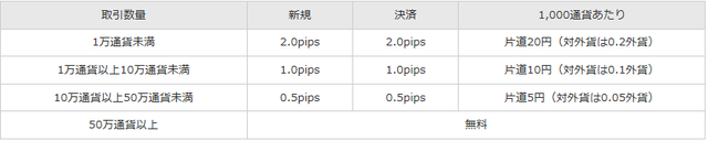 トラリピとトラオートFXの比較-通貨当たりの手数料