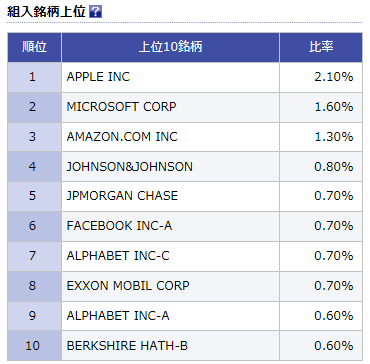 楽天VT構成銘柄