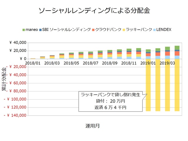 ソーシャルレンディング2019年4月