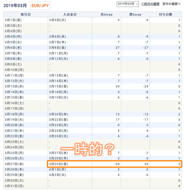 ユーロのスワップ20190325