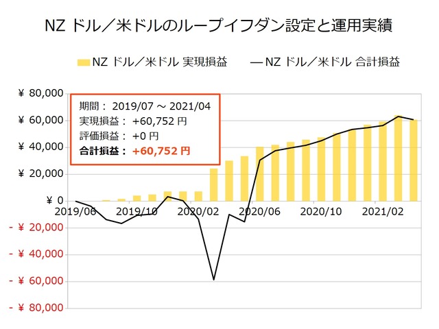 NZドル／米ドルのループイフダン設定と運用実績202104