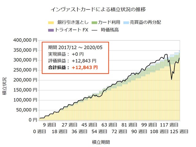インヴァストカード126週目