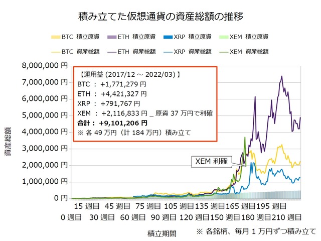 仮想通貨のドルコスト積立223週目