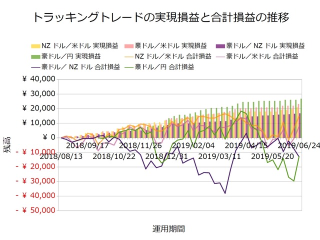 トラッキングトレード設定と運用実績20190624