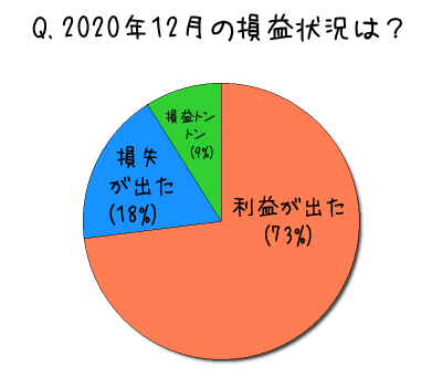 2020年12月の損益状況