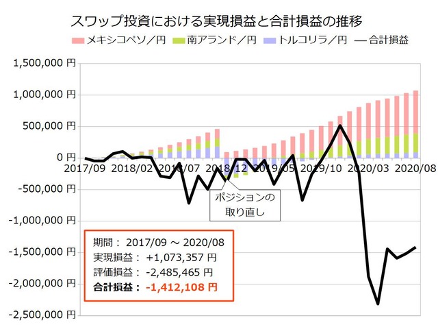 スワップ積立実績202008