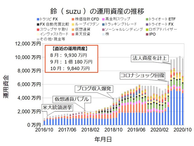 資産状況グラフ202010