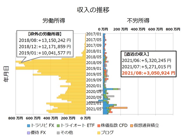不労所得月次202108