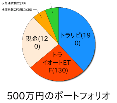【ポートフォリオ】500万円からの資産運用202207