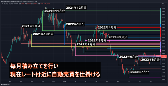 ETH積立