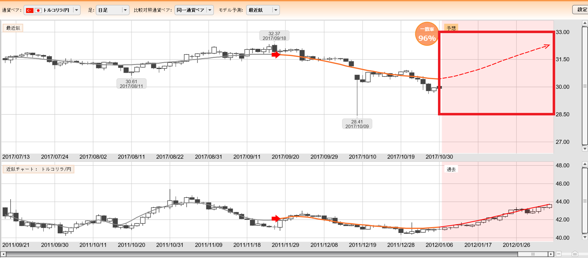 為替相場の予測ツールぱっと見テクニカルとは : 不労所得でセミリタイアを目指す30代のブログ