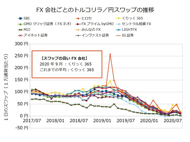 FX会社ごとのスワップ推移の比較-トルコリラ／円202009