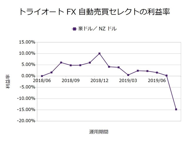 トライオートFX設定の実績201908