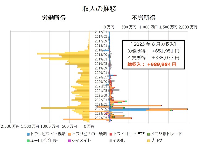 不労所得月次202308
