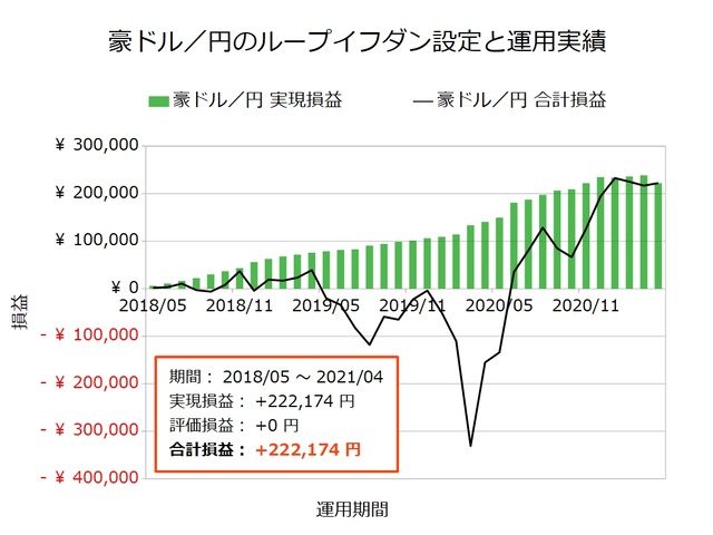豪ドル/円のループイフダン設定と運用実績202104