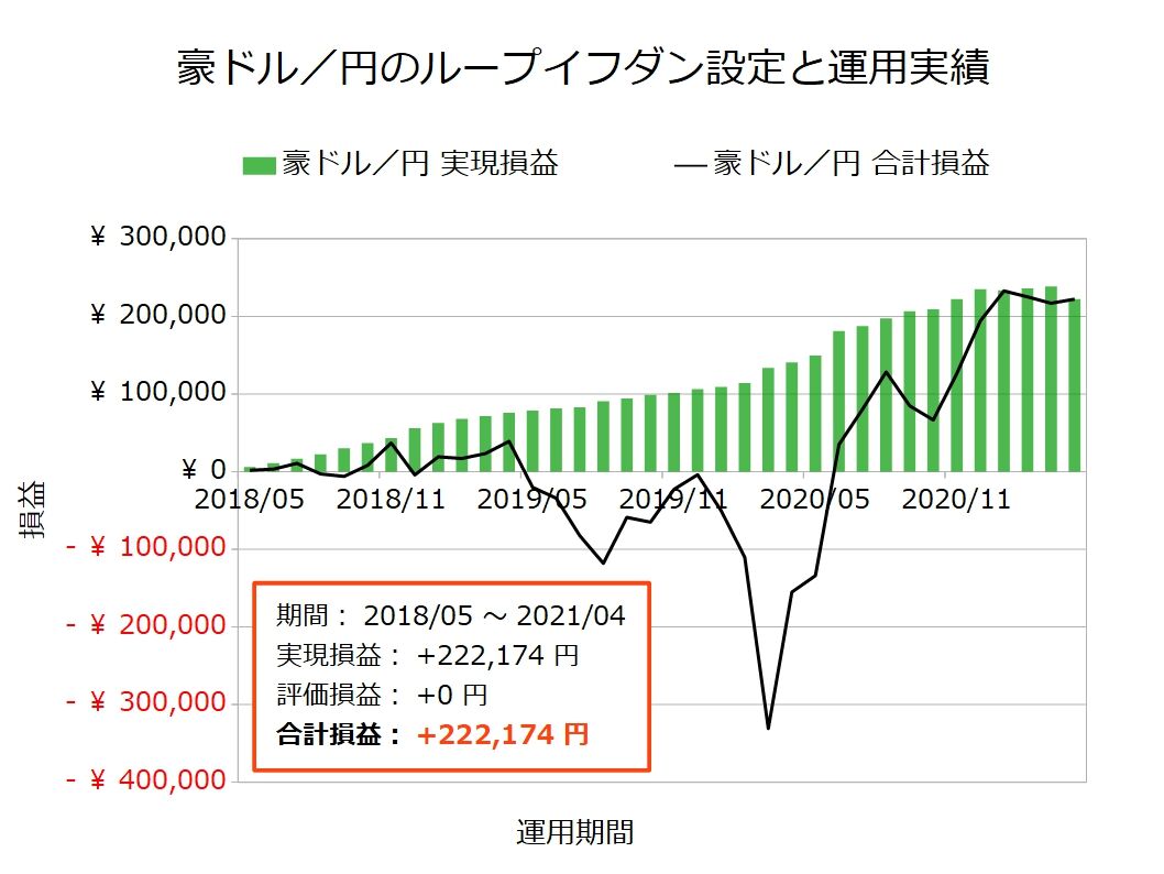 一旦利確】豪ドル／円のループイフダン設定と運用実績 : 不労所得でセミリタイアを目指す30代のブログ