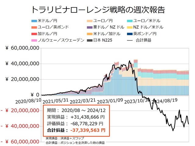 ナロー戦略の運用実績20241216