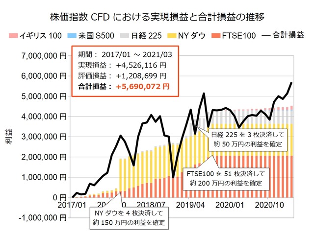 株価指数CFD積立実績202103