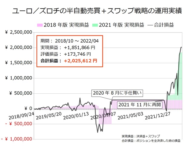 ユーロ／ズロチの半自動売買戦略の実績20220404