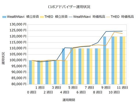 運用11週間のロボアドバイザー収益