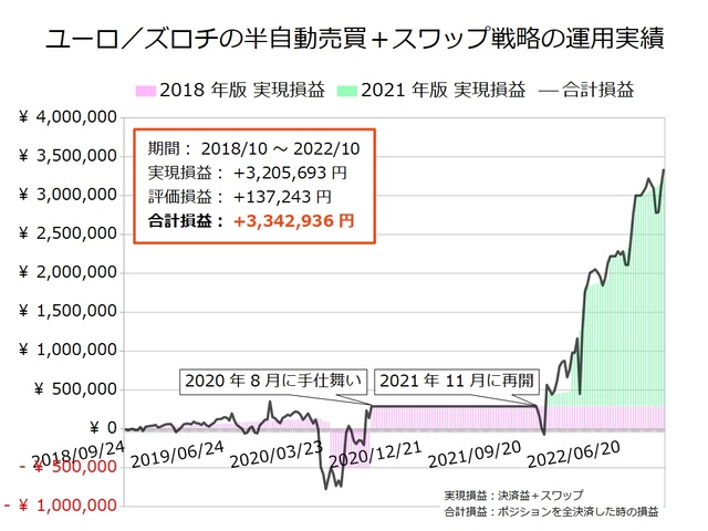 ユーロ／ズロチの半自動売買戦略の実績20221017