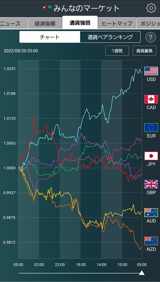 通貨強弱