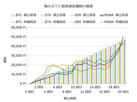 コイン積立20週目