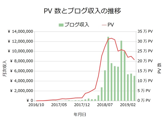 ブログ収入月次201904
