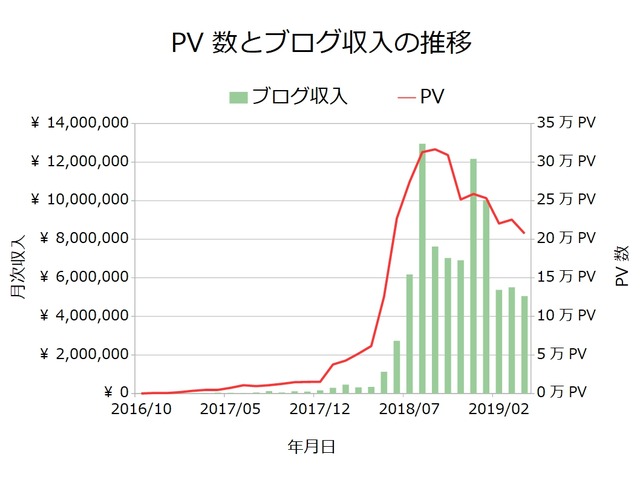 ブログ収入月次201904