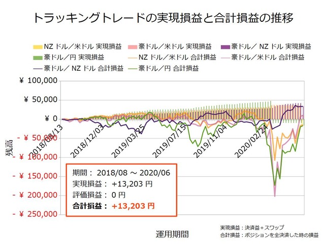 トラッキングトレード設定と運用実績20200601