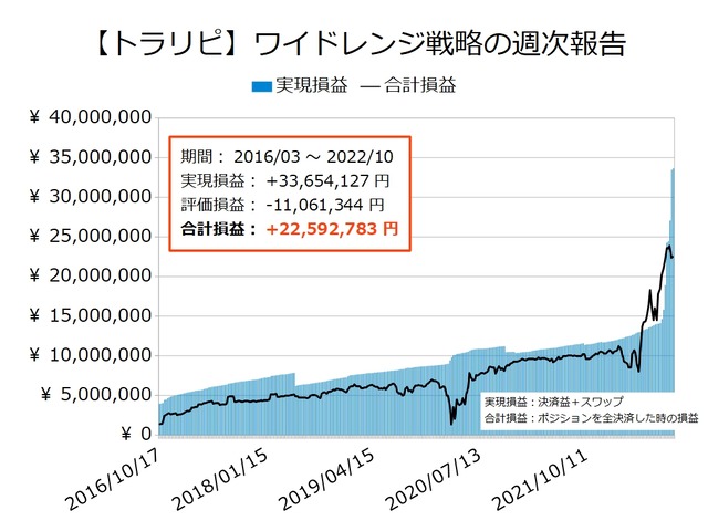 ワイドトラリピの運用実績20221017
