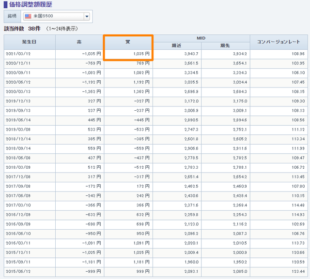 米国S500価格調整額
