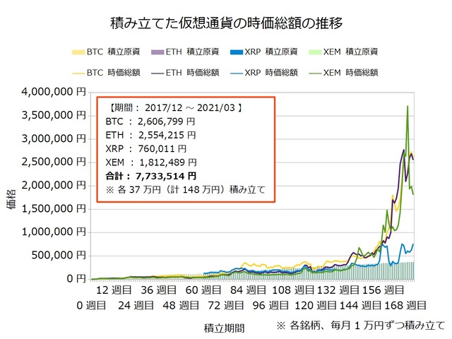 仮想通貨のドルコスト積立172週目