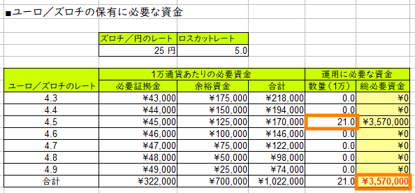 ユーロ／ズロチに必要な資金