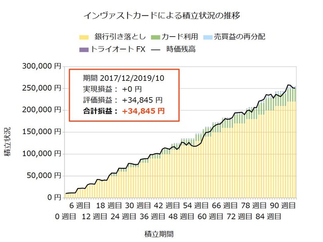 インヴァストカード96週目