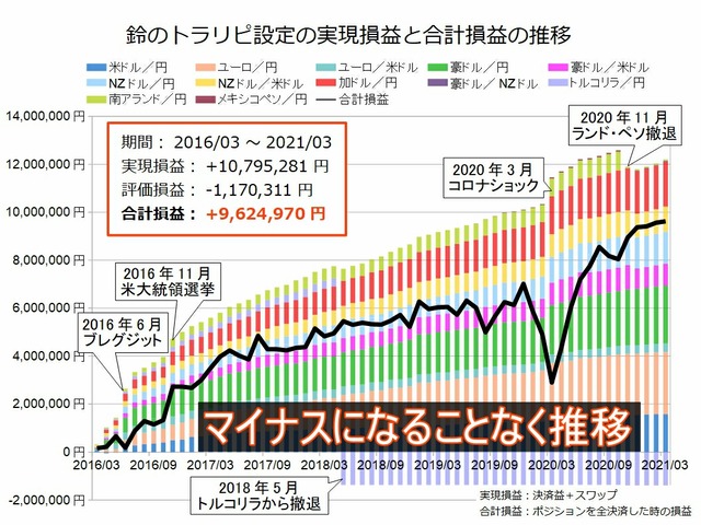 鈴のトラリピ設定の運用実績202103
