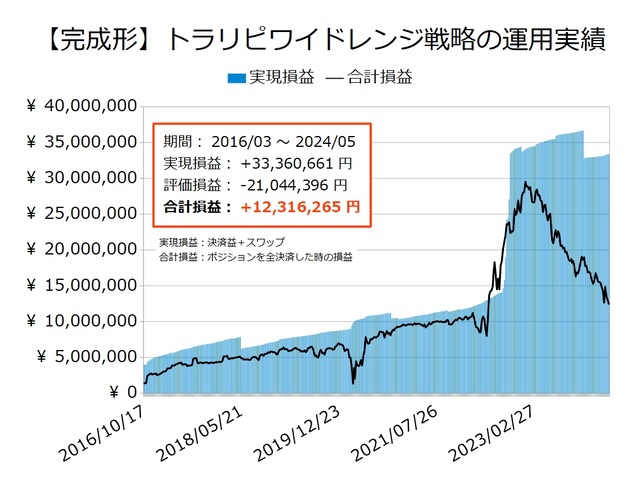 ワイドトラリピの運用実績20240520