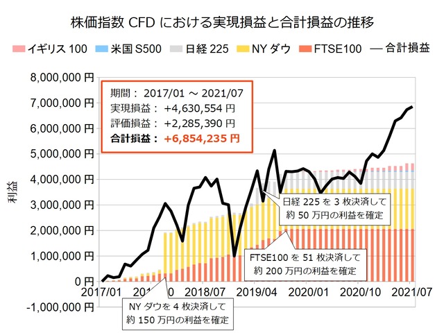 株価指数CFD積立実績20210628