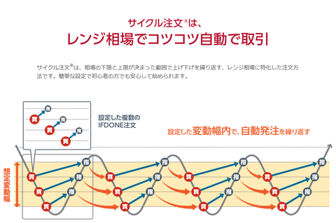 サイクル注文とは
