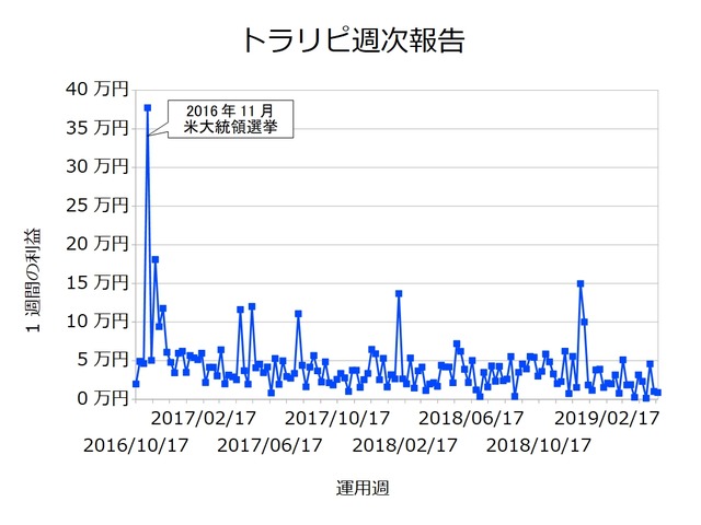 トラリピ週次20190520