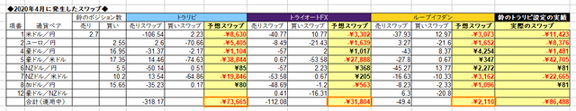 自動売買のスワップ2020年4月
