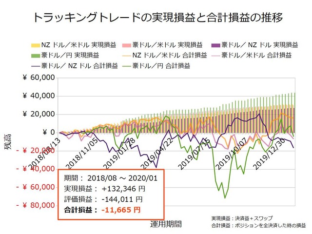 トラッキングトレード設定と運用実績20200120