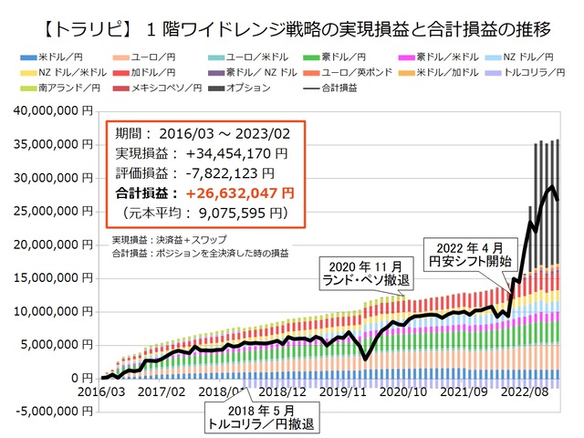 1階ワイドレンジ戦略の運用実績202302