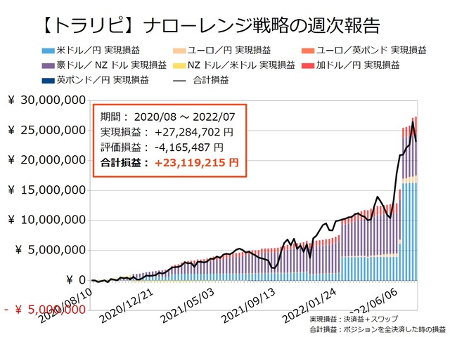 ナロー戦略の運用実績20220718