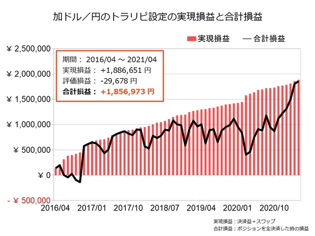 加ドル円のトラリピ設定の実績202104