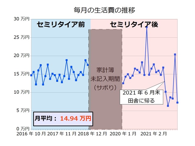 生活費202112