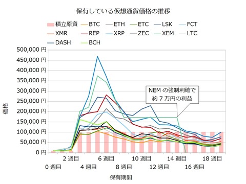 宝くじ感覚の仮想通貨19週目
