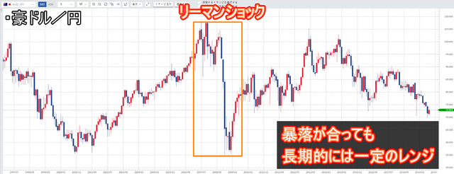 【ポートフォリオ】500万円からの資産運用-為替のレンジ